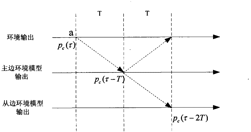 Teleoperation robot adaptive control method based on master-slave reference model