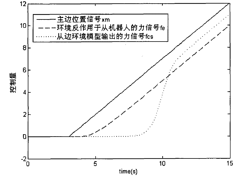 Teleoperation robot adaptive control method based on master-slave reference model