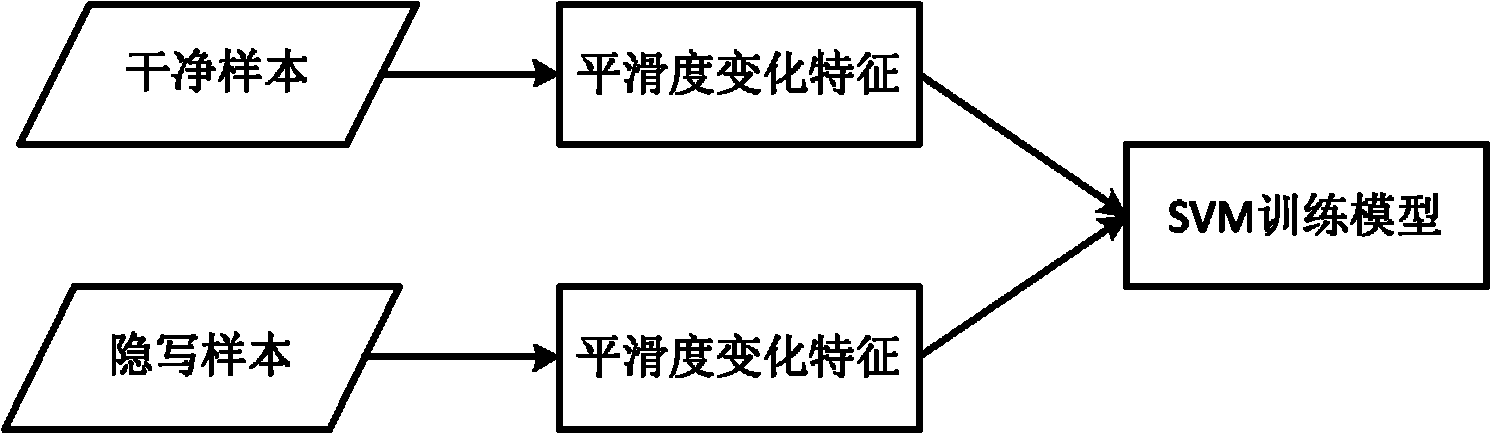 Steganalysis method based on image smoothness variation characteristics