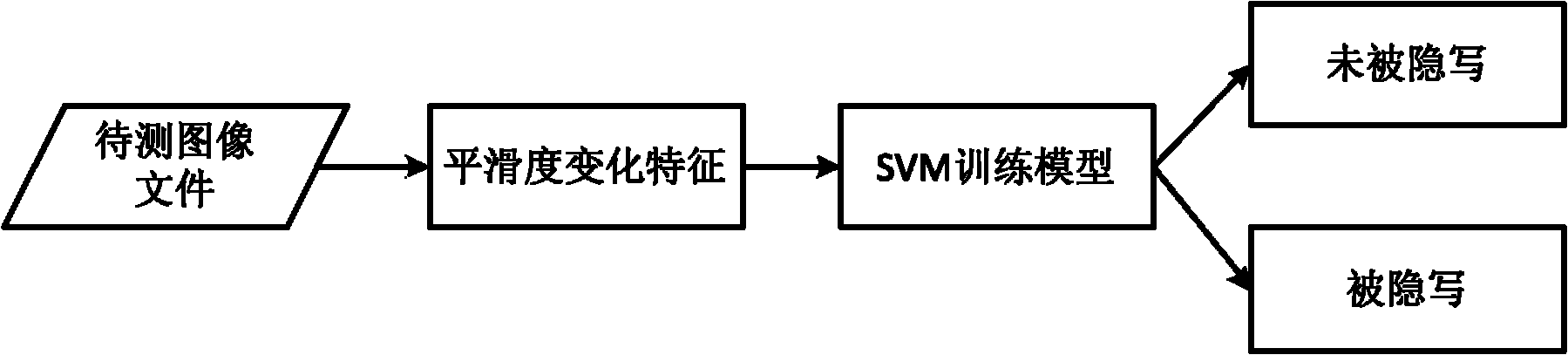 Steganalysis method based on image smoothness variation characteristics