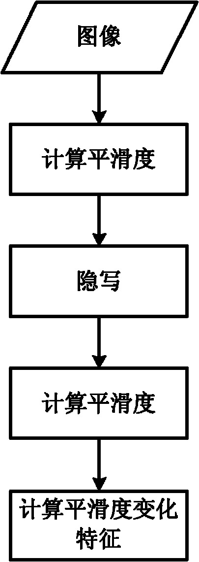 Steganalysis method based on image smoothness variation characteristics