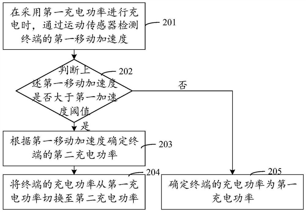 Charging method, device and equipment and storage medium