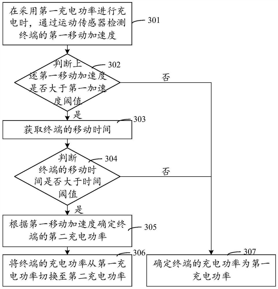 Charging method, device and equipment and storage medium