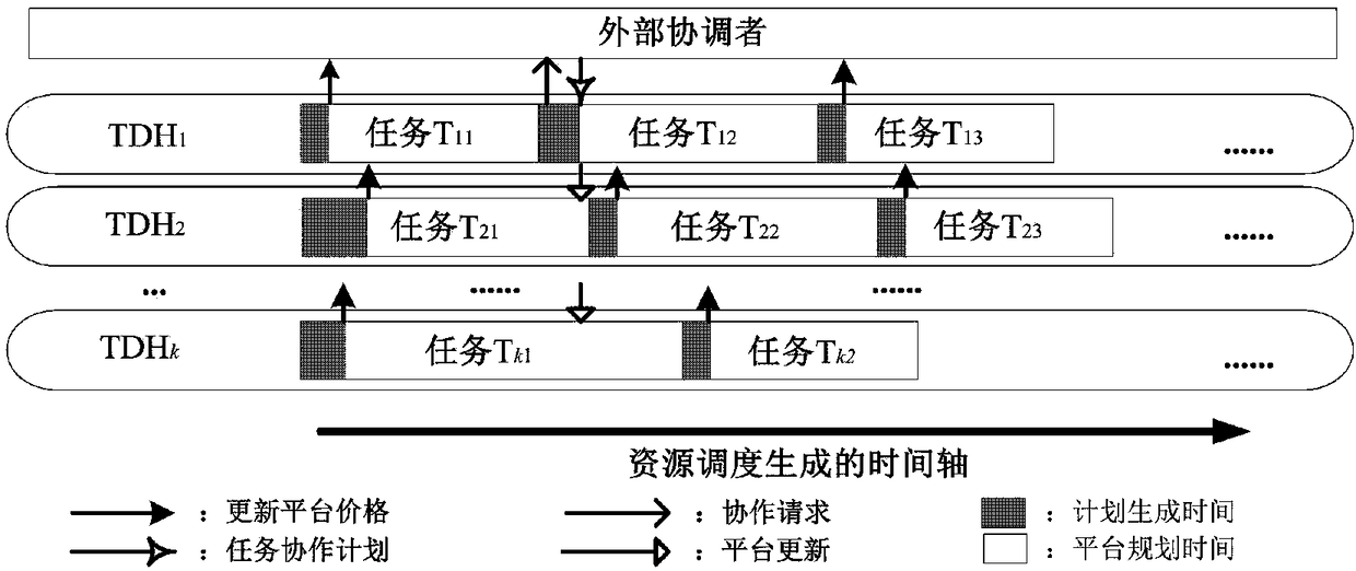 Resource scheduling method for mixed formation of manned aerial vehicles and unmanned aerial vehicles