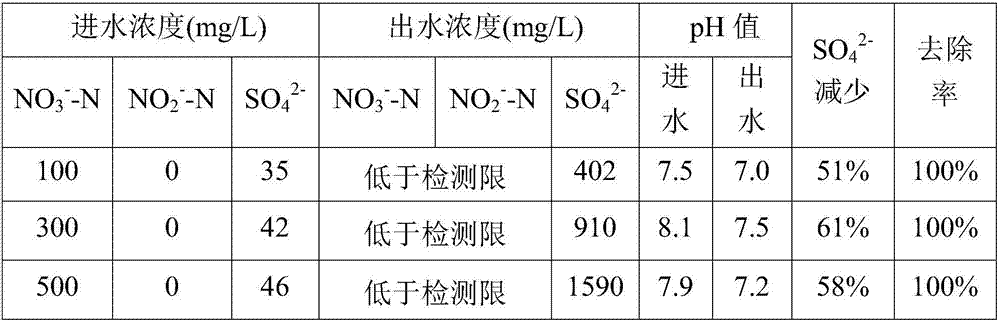 Method and system device for removing nitrate in water based on S-Fe collaborative autotrophic denitrification