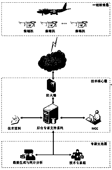 A civil aviation aircraft fault remote transmission and intelligent analysis support system