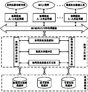 A civil aviation aircraft fault remote transmission and intelligent analysis support system