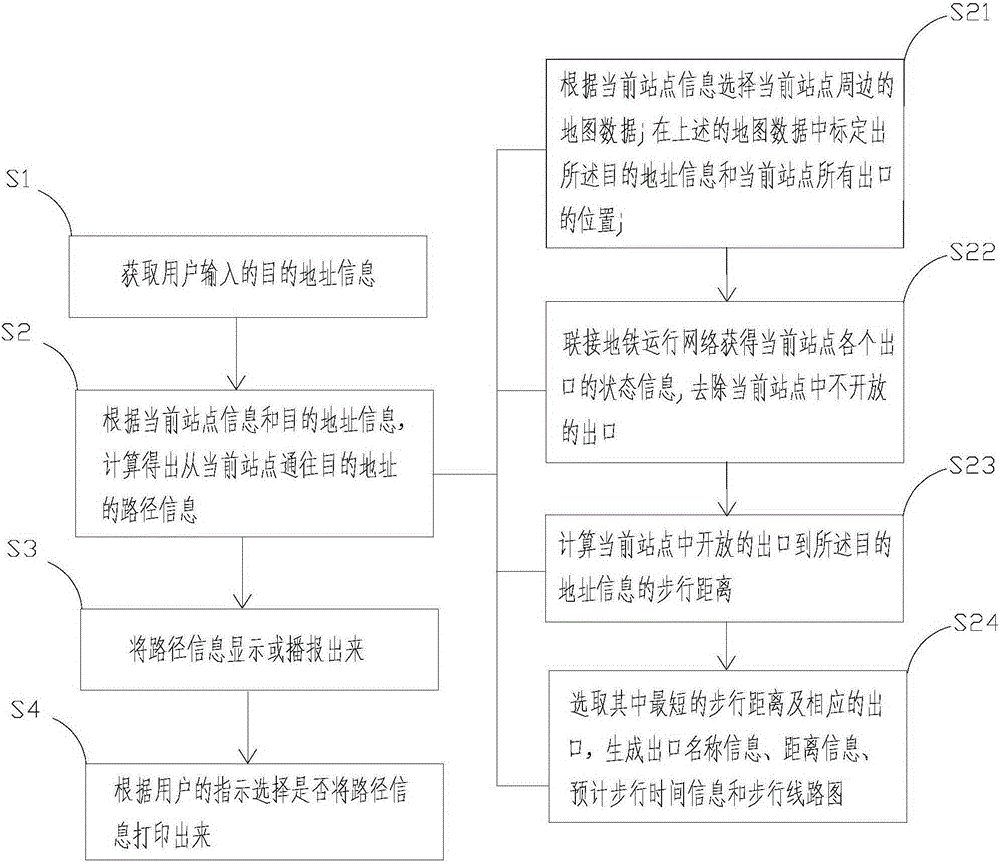 Subway station exit guide method and system