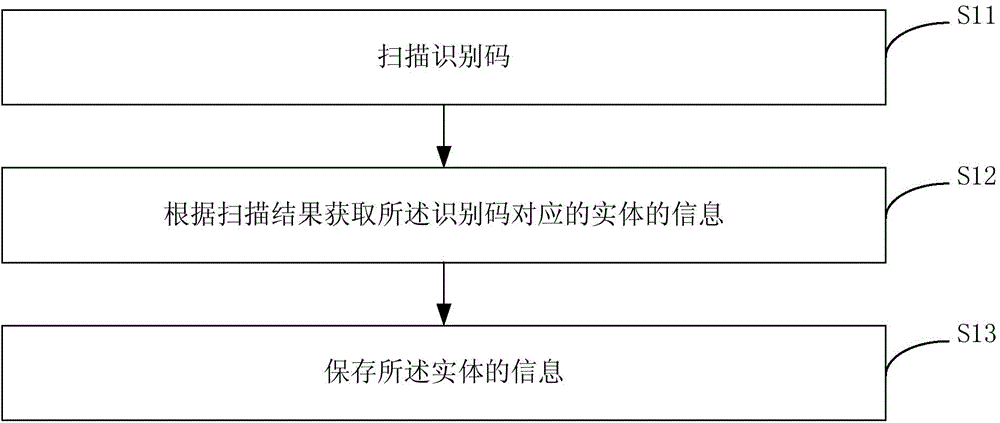 Information processing method and apparatus