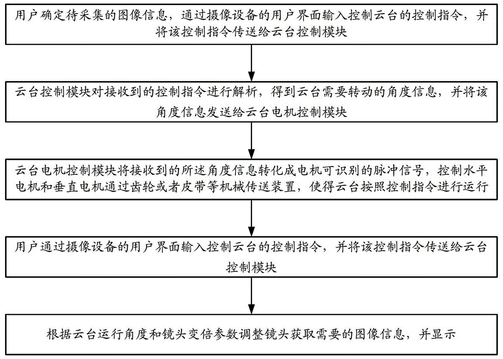 A control method and device for a cloud platform