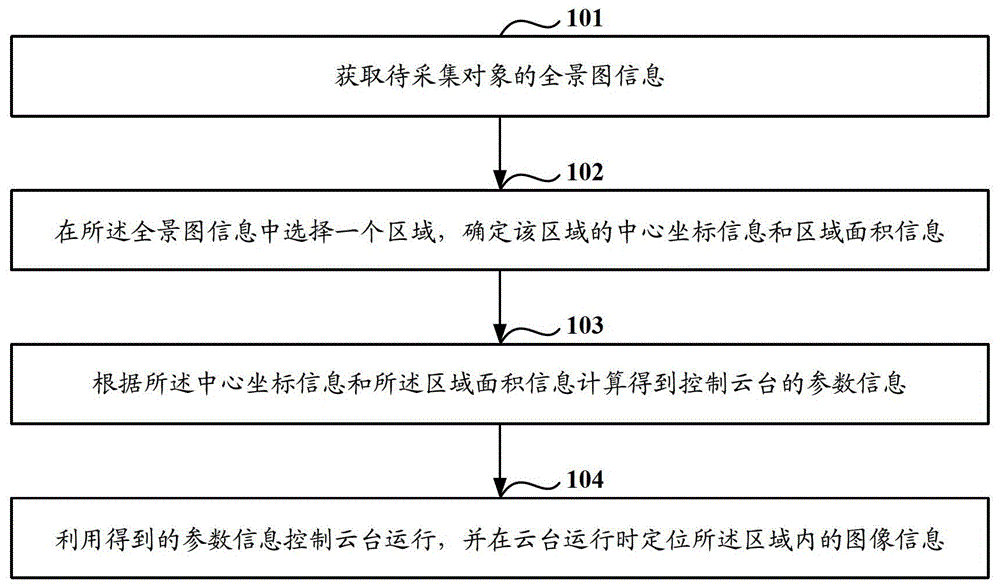 A control method and device for a cloud platform