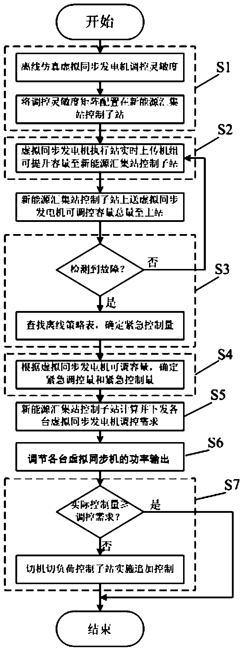 A coordinated control method for power grid security and stability considering the access of virtual synchronous generators