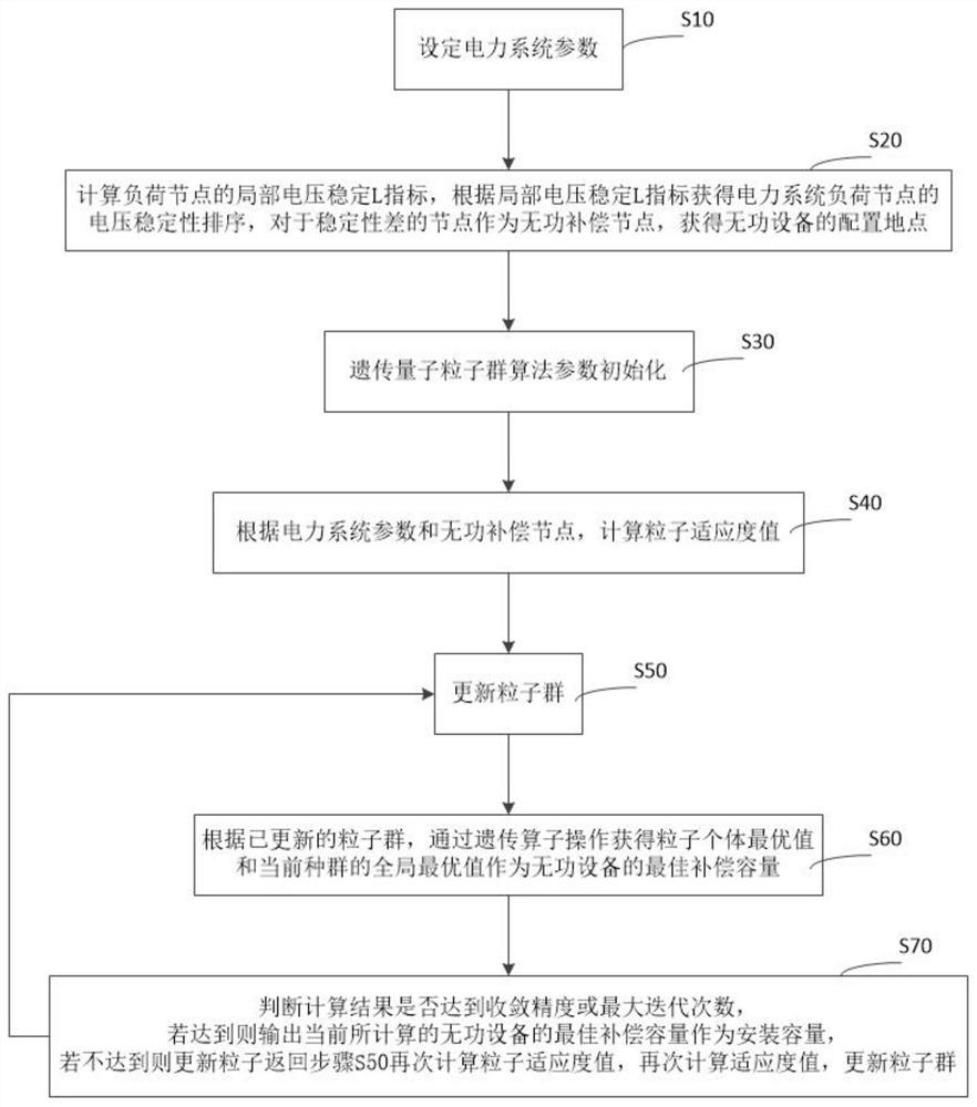 Method for optimizing configuration place and optimal compensation capacity of reactive equipment of electric power system