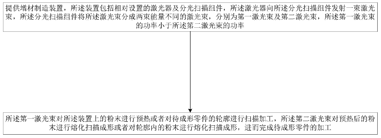 Additive manufacturing method