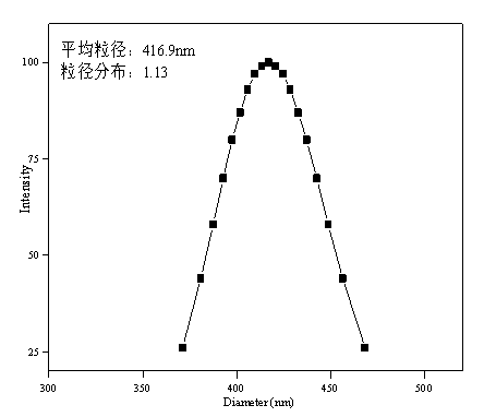 Styrene modified polyvinyl acetate emulsion and preparation method