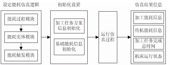 Energy consumption simulating method orienting machining task of machine shop