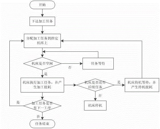 Energy consumption simulating method orienting machining task of machine shop