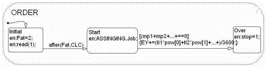 Energy consumption simulating method orienting machining task of machine shop