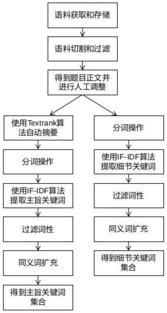 A method of generating topics for rapid expressive force test