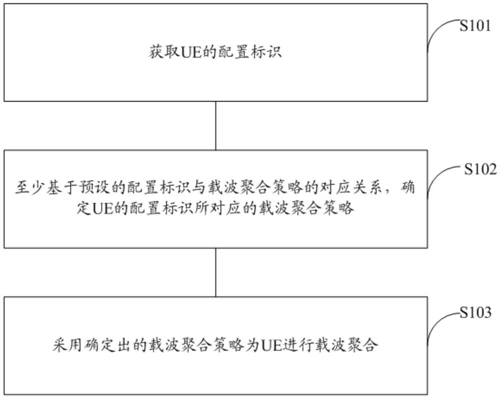 A carrier aggregation method and network side equipment