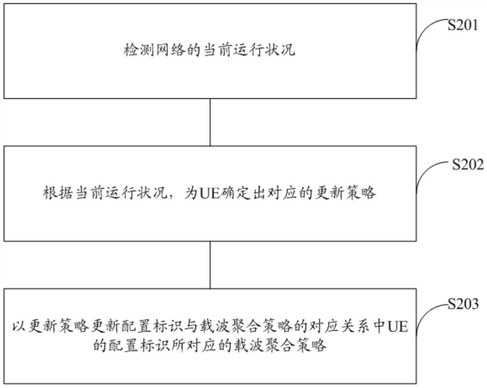 A carrier aggregation method and network side equipment