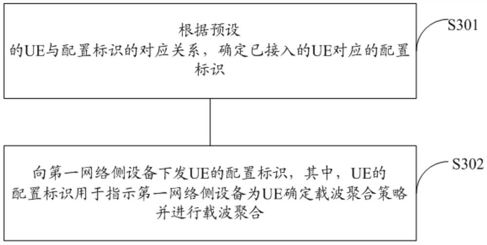 A carrier aggregation method and network side equipment