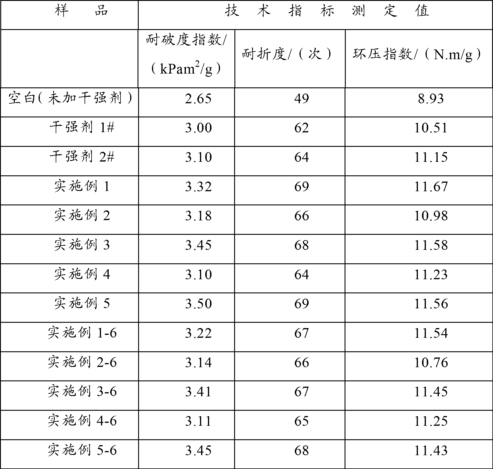 Dry intensifier for paper making, and preparation method and application thereof