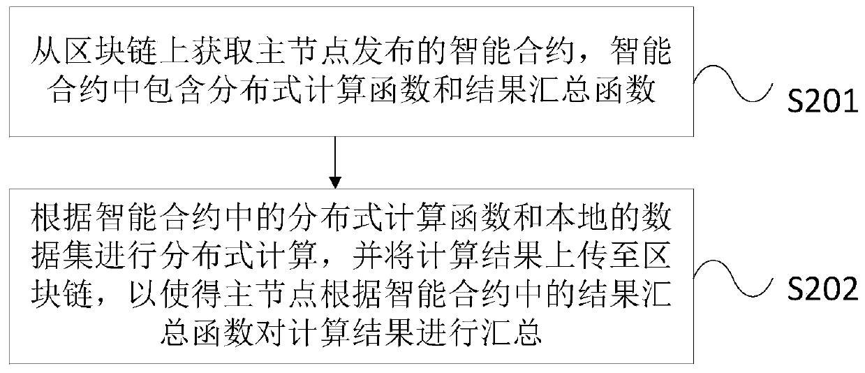 Distributed computing method and system based on block chain