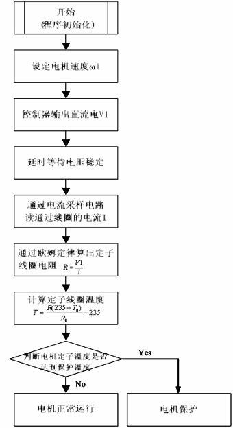 Motor temperature measurement and overtemperature protection method of drum washing machine