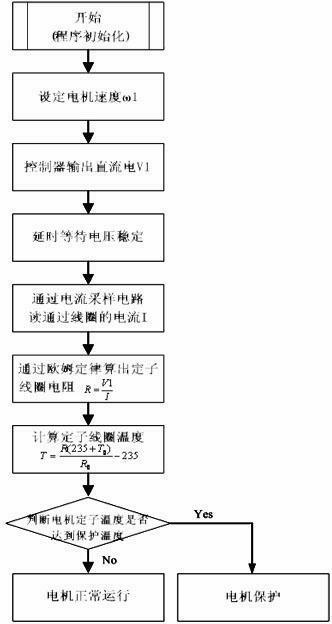 Motor temperature measurement and overtemperature protection method of drum washing machine