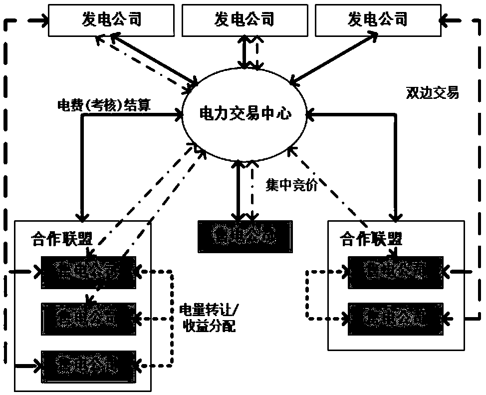 A coalition method for reducing the cost of deviation assessment in medium and long-term power market for power distribution companies