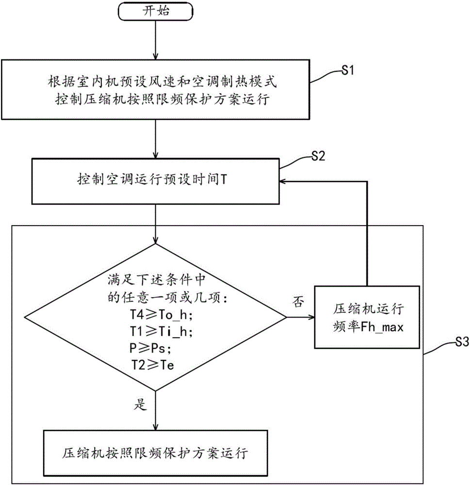 Wind speed frequency limiting control method and system for direct current variable frequency air conditioner indoor unit and air conditioner