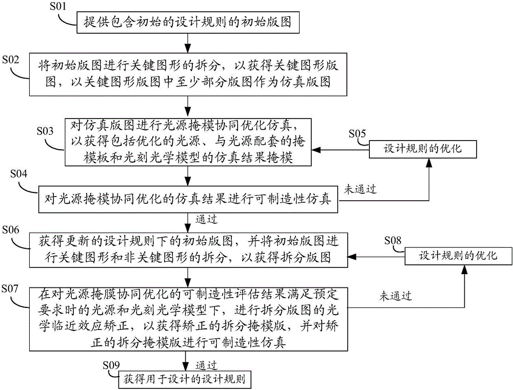 Method and system for optimizing layout design rules