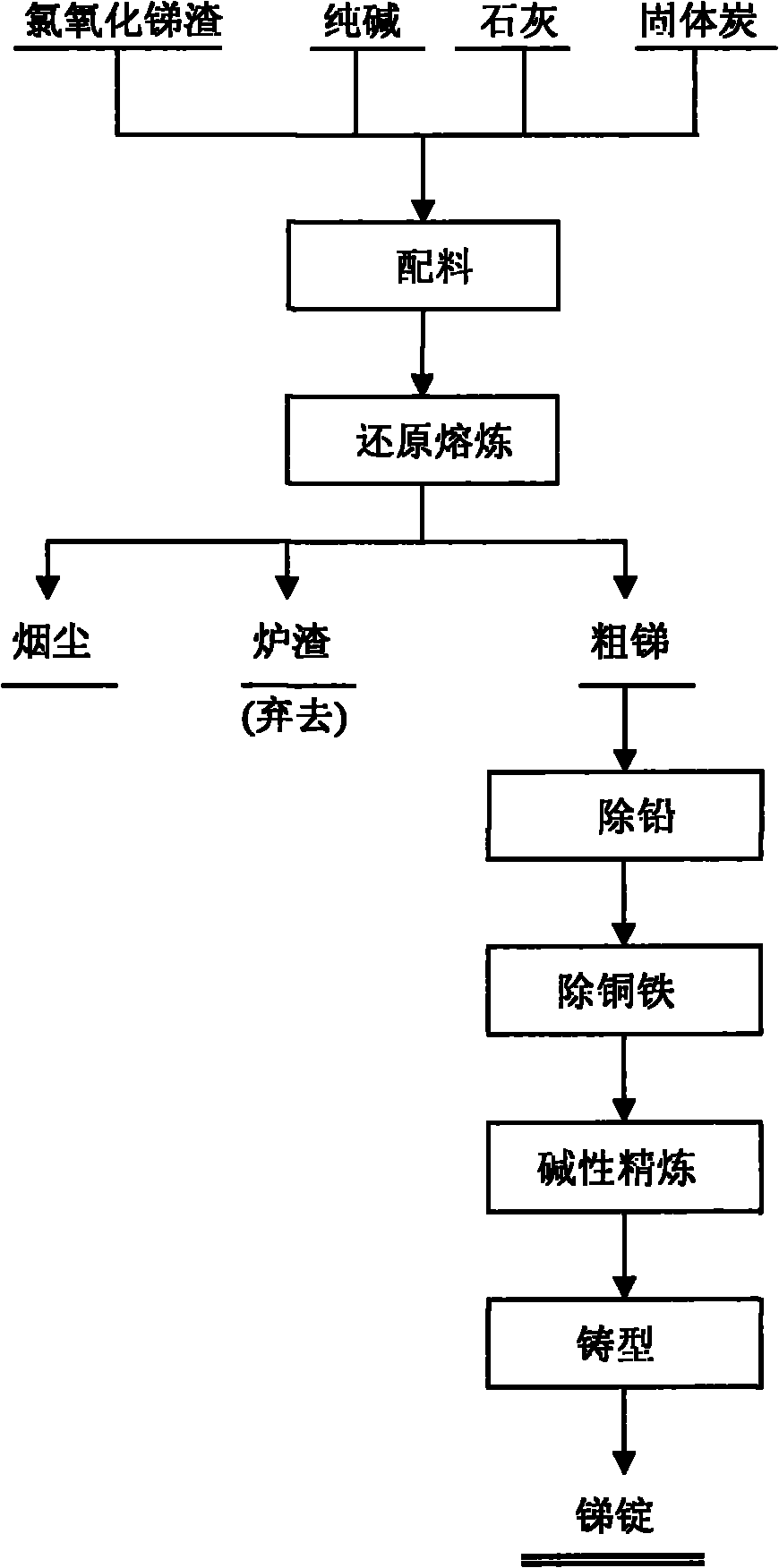 Production method for recovering antimony from antimonyoxychloride