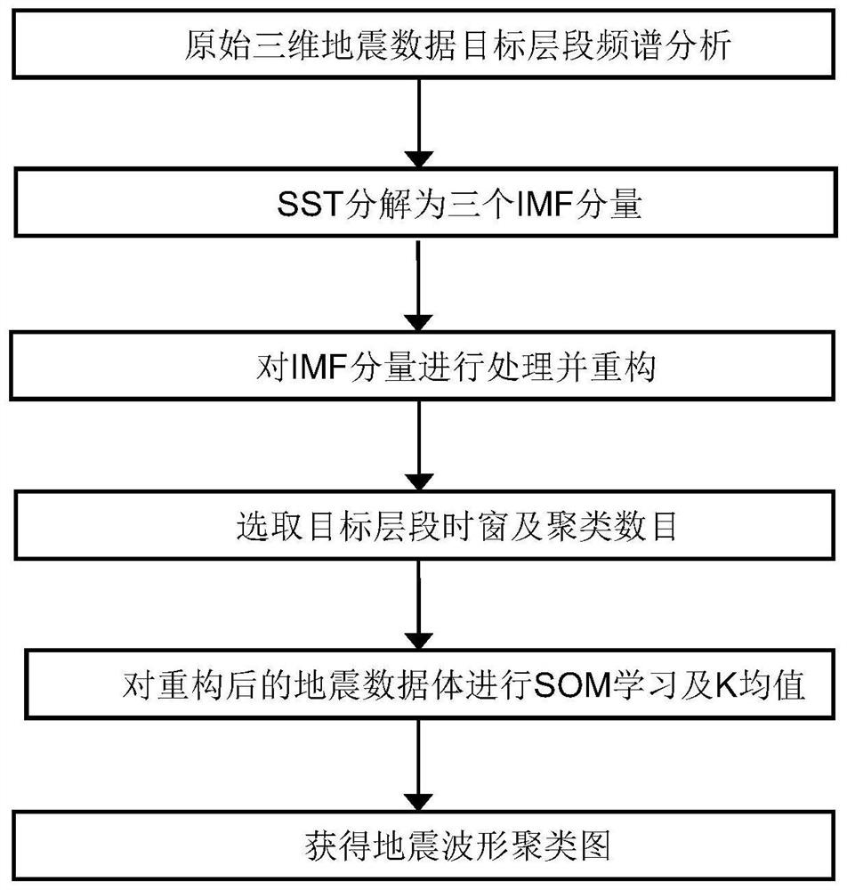 A seismic waveform clustering method and device