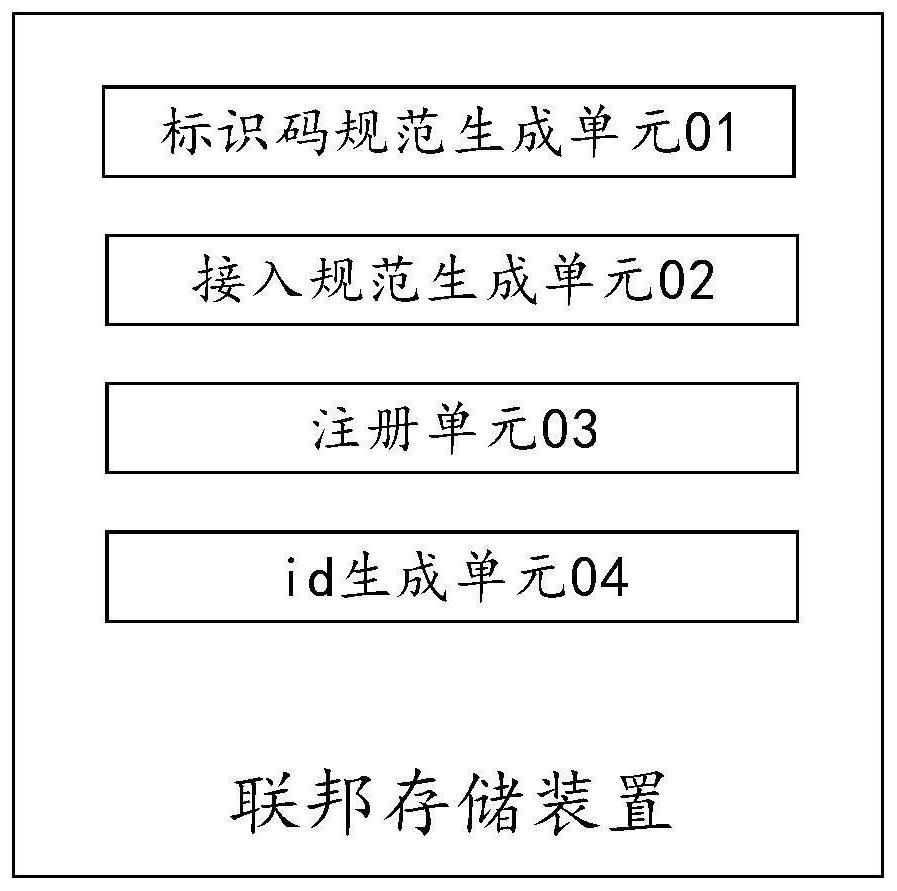 Unstructured data federated storage method and device, terminal and storage medium