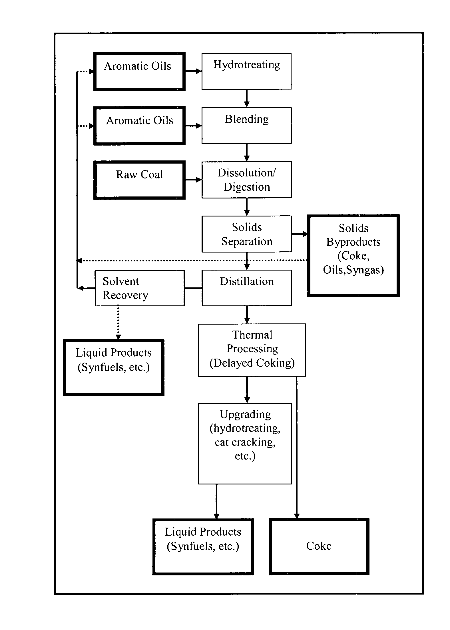 Process for producing coal liquids and use of coal liquids in liquid fuels