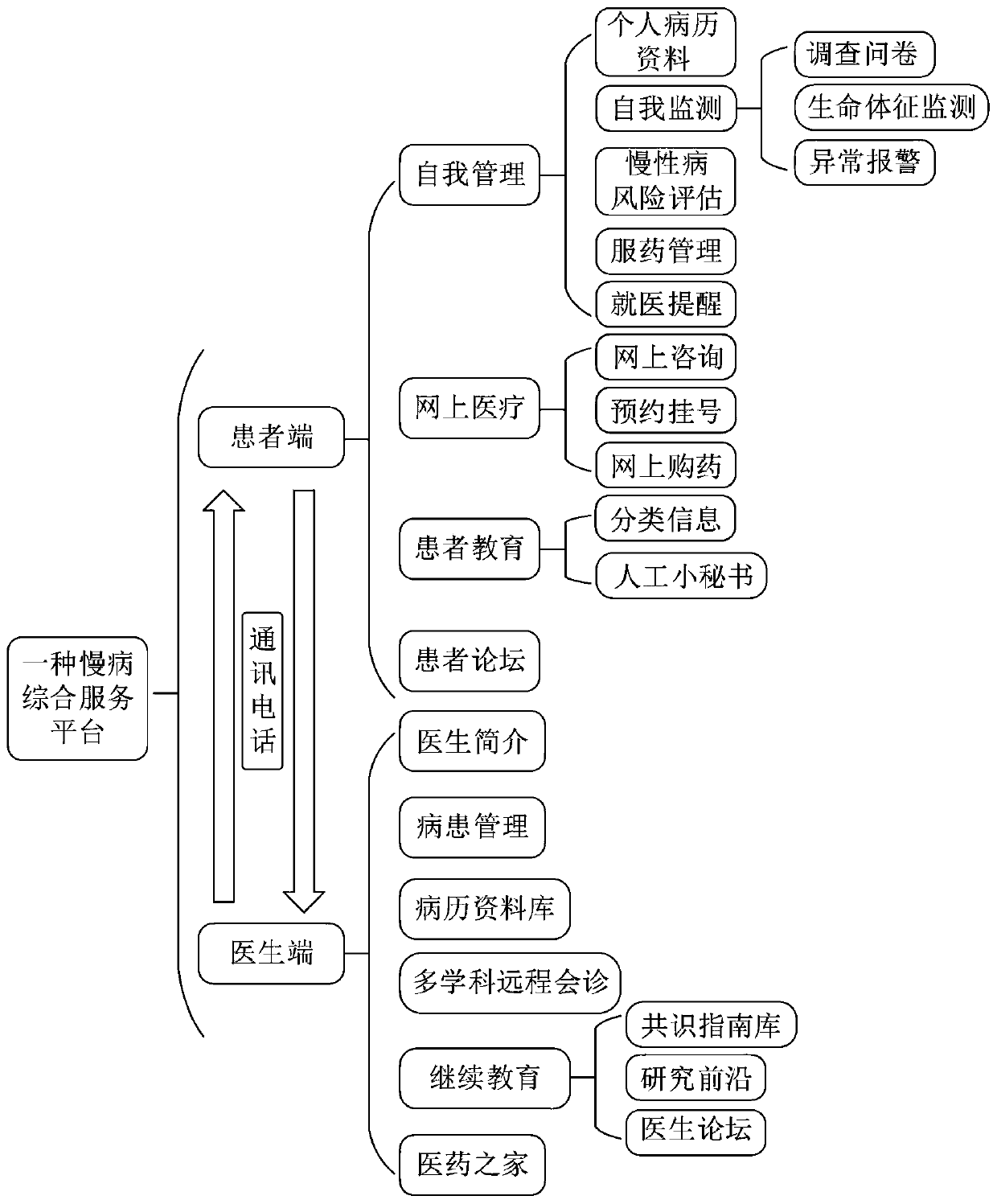 Chronic disease comprehensive service platform