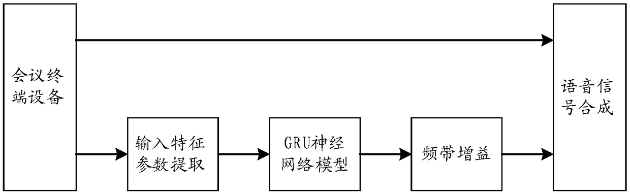 Voice noise reduction method for conference terminal based on neural network model