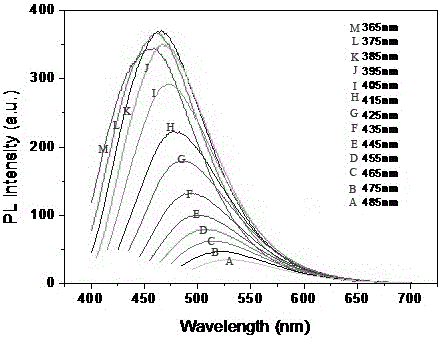 Preparation method and application of water-soluble carbon quantum dots based on eggshell membranes