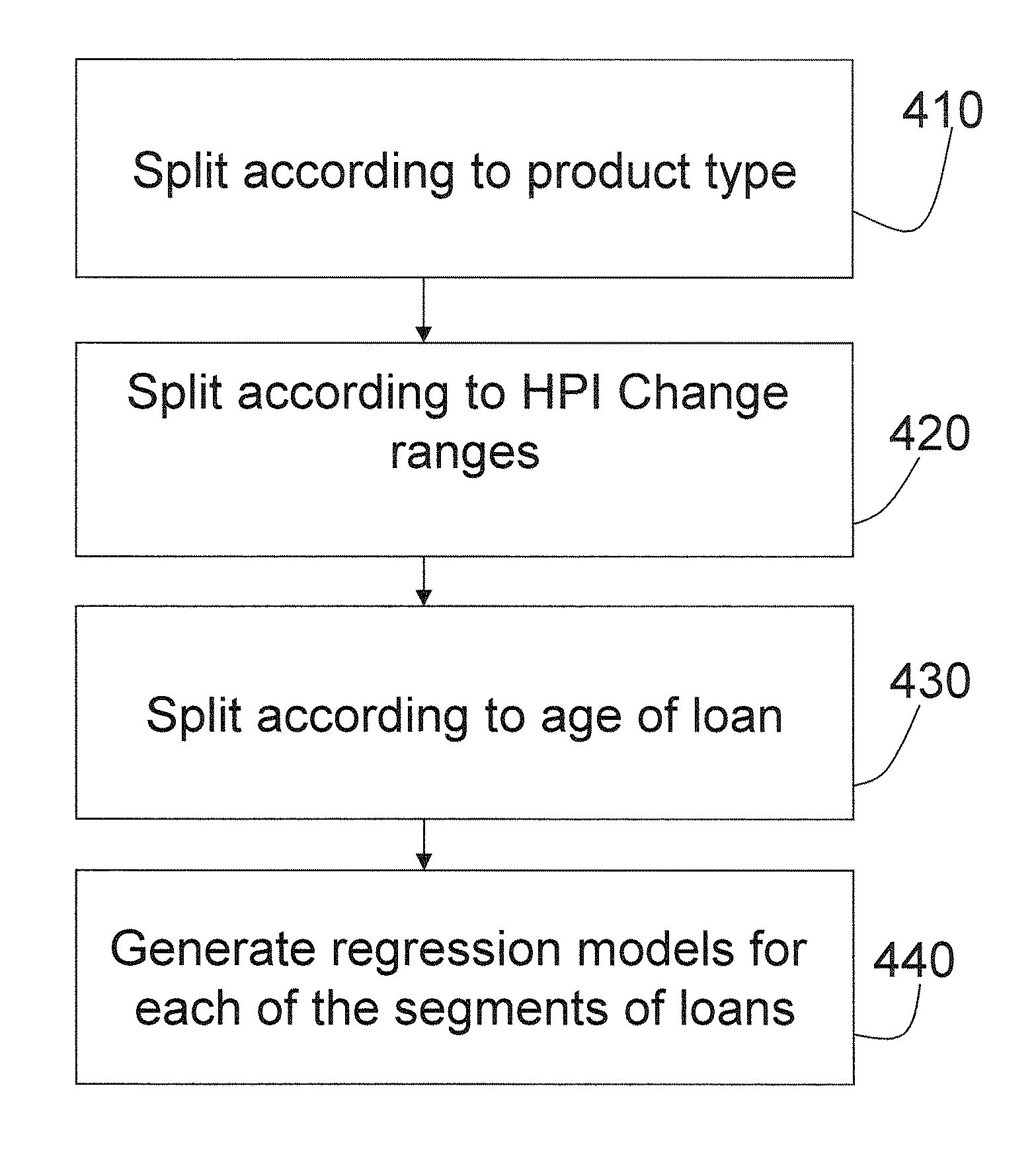 Apparatus and method for modeling loan attributes