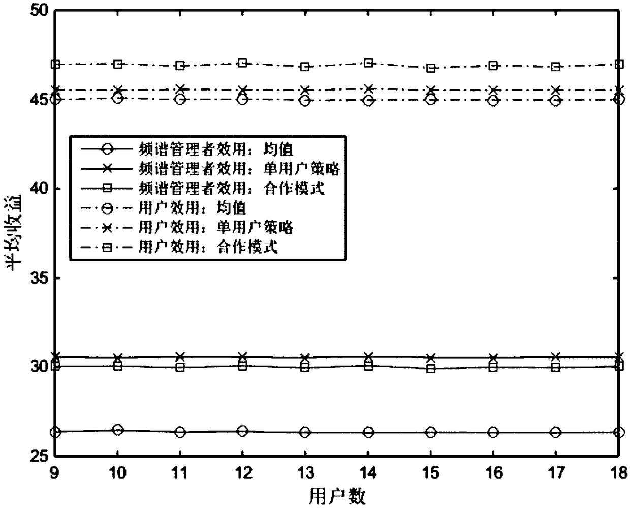 Spectrum overhead-based presale system model and hierarchical learning algorithm