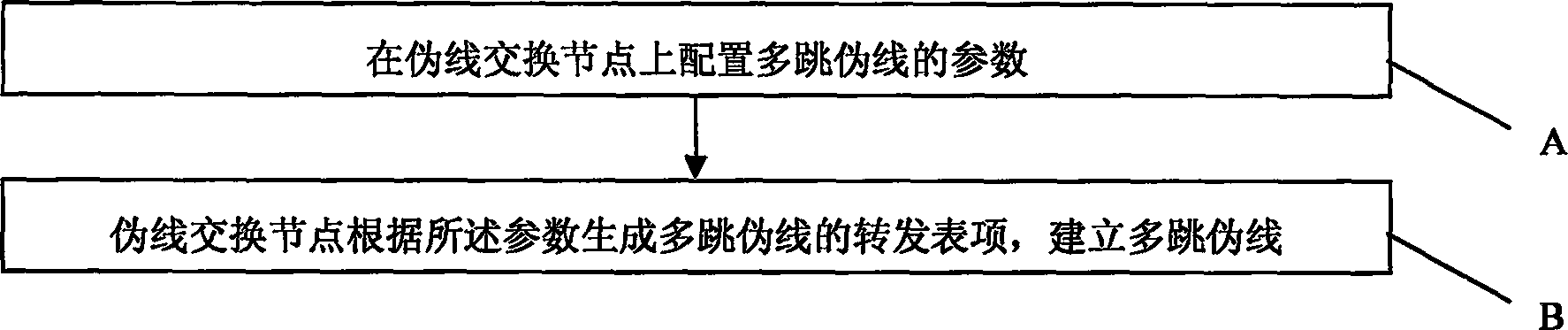 Method of phantom lines in multiple hops for building simulation of phantom line from end to end