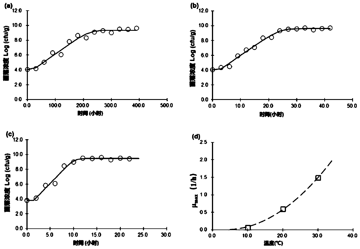 Establishment and application method of prediction model for evaluating safety of lactobacillus fermented food