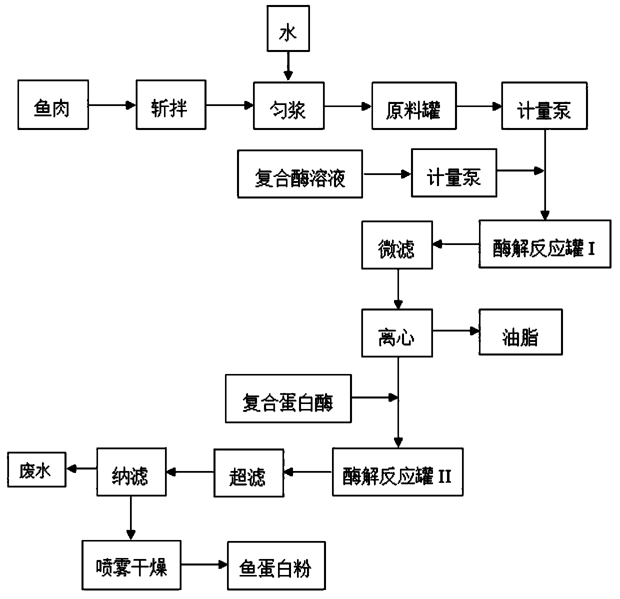 Method for preparing fish protein powder through continuous enzymolysis