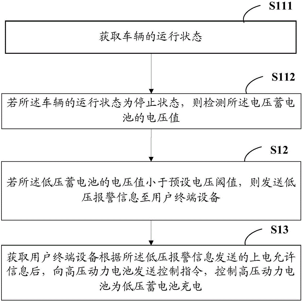 Control method and device for electric quantity of low-voltage accumulator