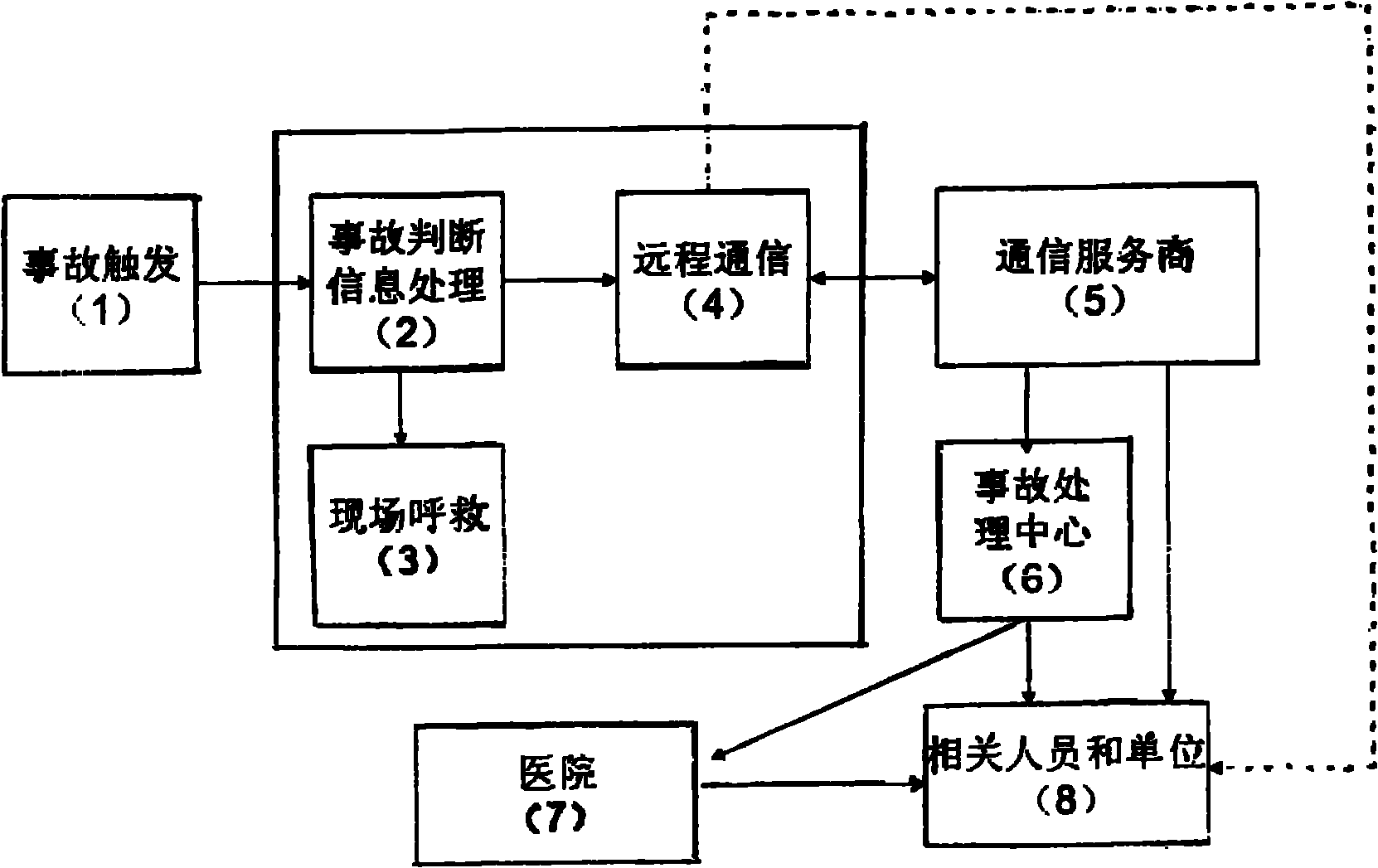 Help calling method and help calling system of emergent accidents