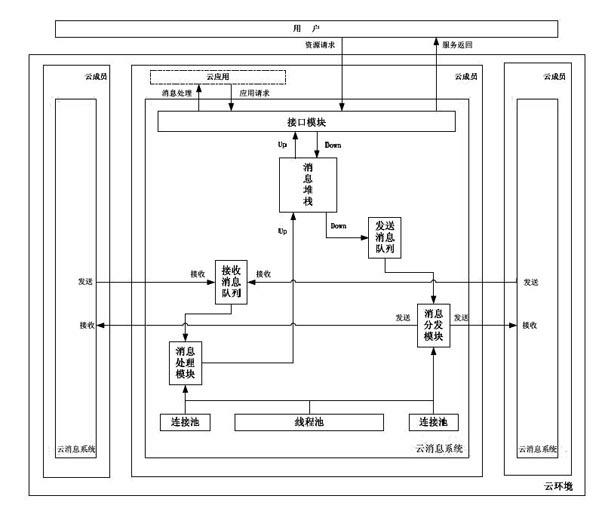 Cloud message system and cloud message transmitting and receiving method