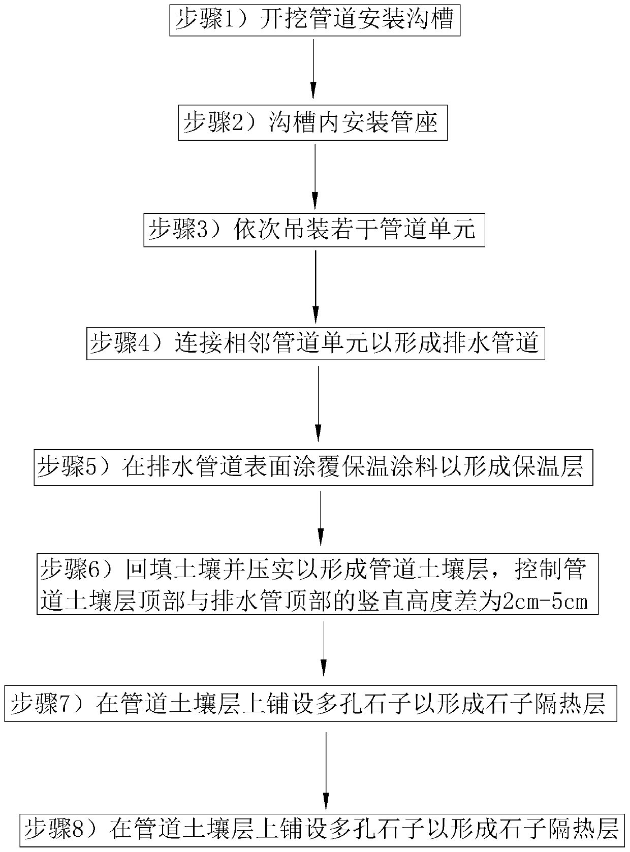 Water drainage pipeline mounting process