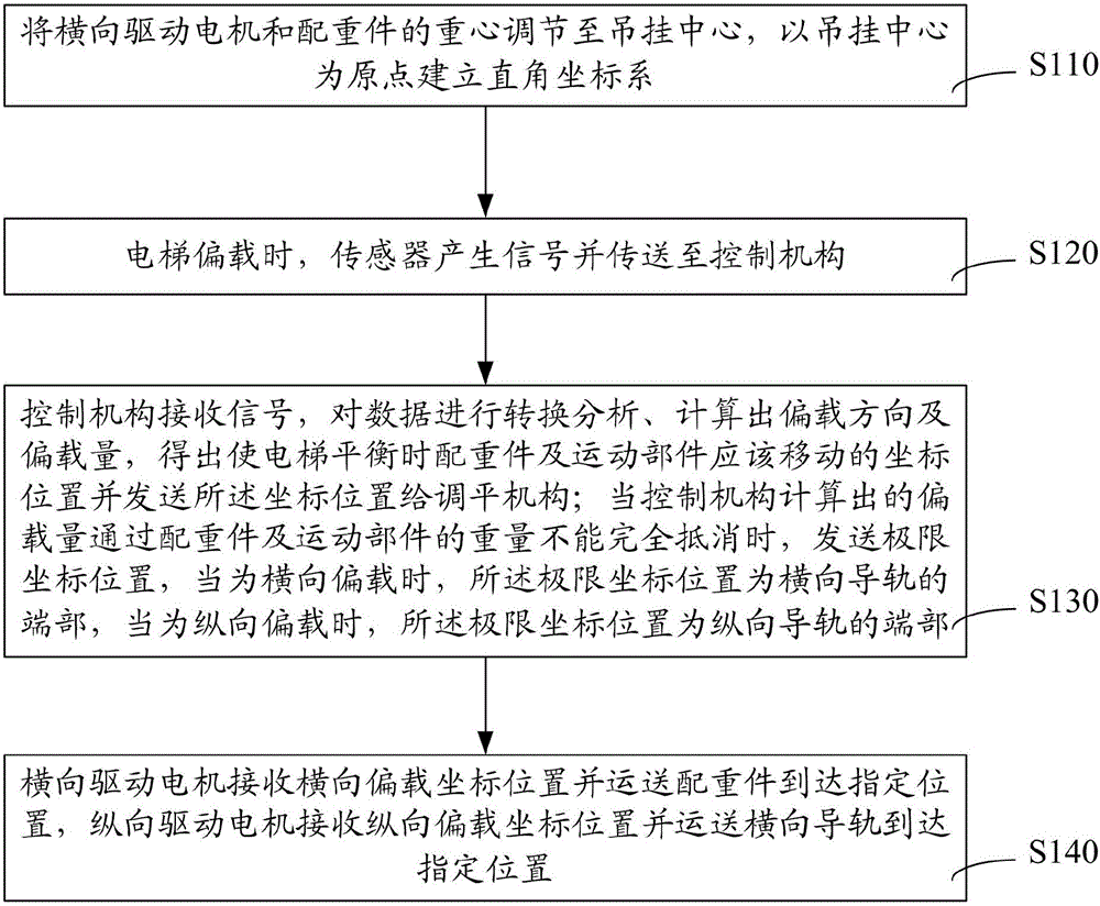 Lift self-balancing device, lift and lift self-balancing adjustment method